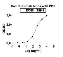 Invitrogen Camrelizumab Humanized Recombinant Human Monoclonal Antibody 100 &mu;g | Buy Online | Invitrogen&trade; | Fisher Scientific