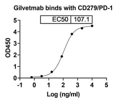 Invitrogen Gilvetmab Recombinant Canine Monoclonal Antibody 100 &mu;g;