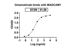 Invitrogen Ontamalimab Recombinant Human Monoclonal Antibody 100 &mu;g | Buy Online | Invitrogen&trade; | Fisher Scientific