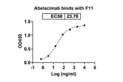 Invitrogen Abelacimab Recombinant Human Monoclonal Antibody 100 &mu;g;