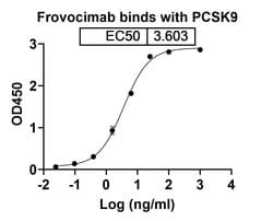 Invitrogen Frovocimab Humanized Recombinant Human Monoclonal Antibody 100