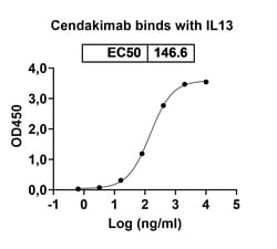 Invitrogen Cendakimab Humanized Recombinant Human Monoclonal Antibody 100
