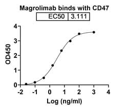 Invitrogen Magrolimab Chimeric Recombinant Human Monoclonal Antibody 100