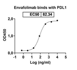 Invitrogen Envafolimab Humanized Recombinant Human Monoclonal Antibody 100 &mu;g | Buy Online | Invitrogen&trade; | Fisher Scientific