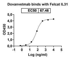 Invitrogen Dovanvetmab Recombinant Feline Monoclonal Antibody 100 &mu;g | Buy Online | Invitrogen&trade; | Fisher Scientific