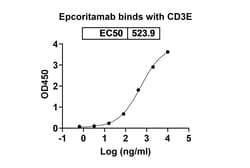 Invitrogen Epcoritamab Chimeric Recombinant Human Monoclonal Antibody 100 &mu;g | Buy Online | Invitrogen&trade; | Fisher Scientific