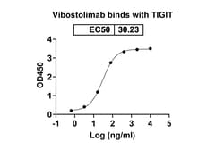 Invitrogen Vibostolimab Humanized Recombinant Human Monoclonal Antibody