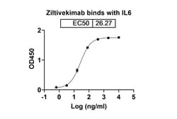 Invitrogen Ziltivekimab Humanized Recombinant Human Monoclonal Antibody