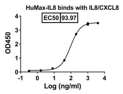 Invitrogen HuMax-IL8 Humanized Recombinant Human Monoclonal Antibody 100 &mu;g | Buy Online | Invitrogen&trade; | Fisher Scientific