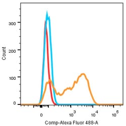 Invitrogen CD3e/CD3g Recombinant Rabbit Monoclonal Antibody (4F5G4) 100