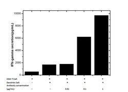 Invitrogen PD-1 Recombinant Human Monoclonal Antibody (HF06) 200 &mu;g;