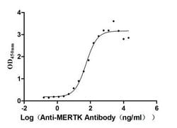 Invitrogen MERTK Recombinant Human Monoclonal Antibody (8H11) 100 &mu;L | Buy Online | Invitrogen&trade; | Fisher Scientific