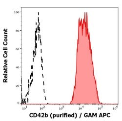 Invitrogen CD42b Monoclonal Antibody (AK2) 100 &mu;g; Unconjugated:Antibodies,