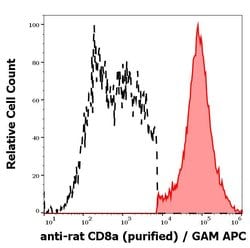 Invitrogen CD8 Monoclonal Antibody (OX-8) 100 &mu;g; Unconjugated:Antibodies,