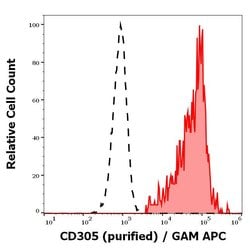 Invitrogen LAIR1 Monoclonal Antibody (NKTA255) 100 &mu;g; Unconjugated:Antibodies,