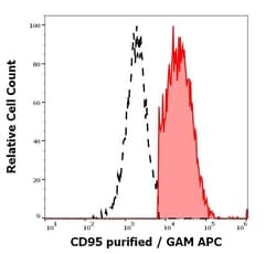 Invitrogen FAS Monoclonal Antibody (EOS9.1) 100 &mu;g; Unconjugated:Antibodies,