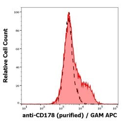 Invitrogen CD178 Monoclonal Antibody (NOK-1) 100 &mu;g; Unconjugated:Antibodies,