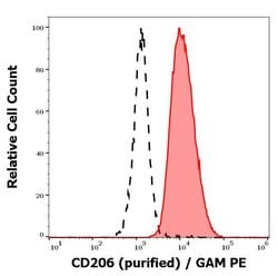 Invitrogen CD206 Monoclonal Antibody (15-2) 100 &mu;g; Unconjugated:Antibodies,