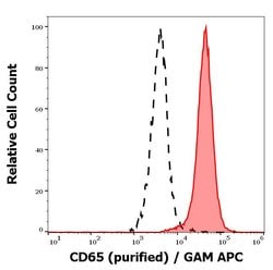 Invitrogen CD65 Monoclonal Antibody (VIM8) 100 &mu;g; Unconjugated:Antibodies,