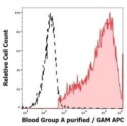 Invitrogen Blood Group A Antigen Monoclonal Antibody (HE-195) 100 &mu;g;