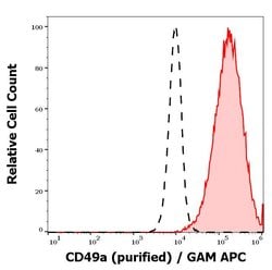 Invitrogen CD49a (Integrin alpha 1) Monoclonal Antibody (TS2/7) 100 &mu;g;