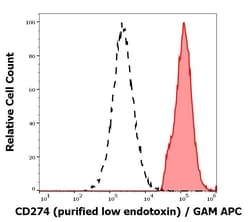 Invitrogen PD-L1 Monoclonal Antibody (29E.2A3) 100 &mu;g; Unconjugated:Antibodies,