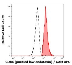 Invitrogen CD86 Monoclonal Antibody (BU63) 100 &mu;g | Buy Online | Invitrogen&trade; | Fisher Scientific