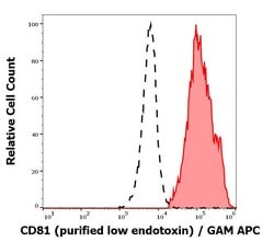 Invitrogen CD81 Monoclonal Antibody (M38) 100 &mu;g | Buy Online | Invitrogen&trade; | Fisher Scientific