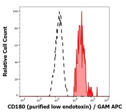 Invitrogen CD180 Monoclonal Antibody (G28-8) 100 &mu;g | Buy Online | Invitrogen&trade; | Fisher Scientific