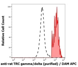 Invitrogen TCR gamma/delta Monoclonal Antibody (V65) 100 &mu;g | Buy Online | Invitrogen&trade; | Fisher Scientific