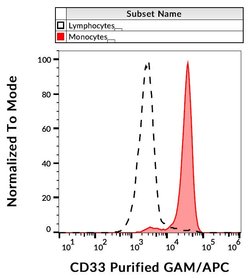 Invitrogen CD33 Monoclonal Antibody (WM53) 100 &mu;g; Unconjugated:Antibodies,