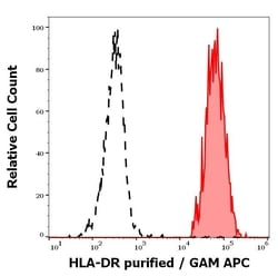 Invitrogen&trade;&nbsp;HLA-DR Monoclonal Antibody (L243)