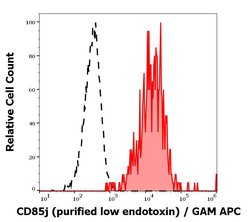 Invitrogen CD85j (ILT2) Monoclonal Antibody (GHI/75) 100 &mu;g; Unconjugated:Antibodies,