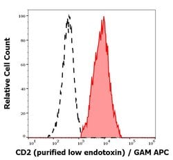 Invitrogen CD2 Monoclonal Antibody (TS1/8) 100 &mu;g; Unconjugated:Antibodies,