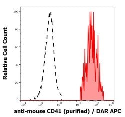 Invitrogen CD41 Monoclonal Antibody (MWReg30) 100 &mu;g | Buy Online | Invitrogen&trade; | Fisher Scientific