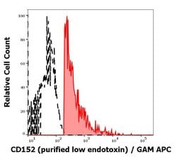 Invitrogen CTLA-4 Monoclonal Antibody (BNI3) 100 &mu;g; Unconjugated:Antibodies,