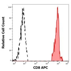 Invitrogen CD8 Monoclonal Antibody (LT8), APC 100 Tests; APC:Antibodies,