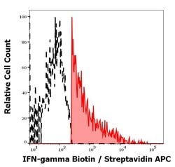 Invitrogen IFN gamma Monoclonal Antibody (4S.B3), Biotin 100 &mu;g; Biotin:Antibodies,