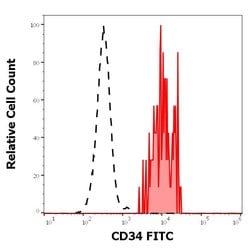 Invitrogen CD34 Monoclonal Antibody (581), FITC 100 Tests; FITC:Antibodies,