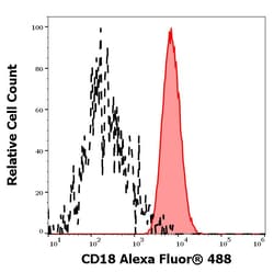 Invitrogen CD18 Monoclonal Antibody (IVA35), Alexa Fluor 488 100 &mu;g;