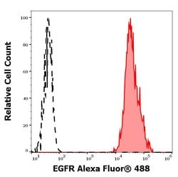 EGFR Monoclonal Antibody (EGFR1), Alexa Fluor 488, Invitrogen 100 Tests;