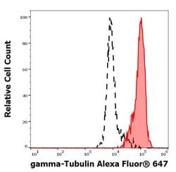 Invitrogen gamma Tubulin Monoclonal Antibody (TU-30), Alexa Fluor 647 100 &mu;g | Buy Online | Invitrogen&trade; | Fisher Scientific