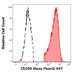 Invitrogen DC-SIGN Monoclonal Antibody (UW60.1), Alexa Fluor 647 100 Tests;