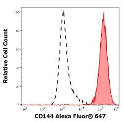 Invitrogen VE-cadherin Monoclonal Antibody (55-7H1), Alexa Fluor 647 100