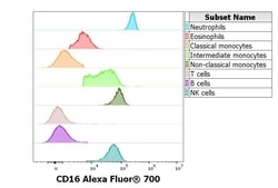 Invitrogen CD16 Monoclonal Antibody (3G8), Alexa Fluor 700 100 Tests | Buy Online | Invitrogen&trade; | Fisher Scientific
