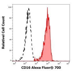 Invitrogen&trade;&nbsp;CD16 Monoclonal Antibody (3G8), Alexa Fluor&trade; 700