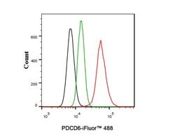 Invitrogen PDCD6 Monoclonal Antibody (A6A7) 100 &mu;L | Buy Online | Invitrogen&trade; | Fisher Scientific