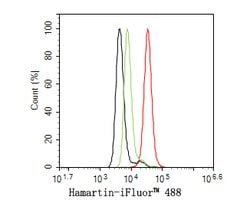 Invitrogen TSC1 Monoclonal Antibody (A6F1) 100 &mu;L; Unconjugated:Antibodies,