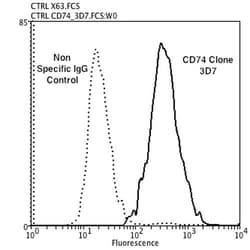 Invitrogen CD74 Monoclonal Antibody (3D7), PerCP 100 &mu;g; PerCP:Antibodies,
