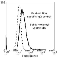 Invitrogen Hexanoyl-Lysine adduct Monoclonal Antibody (5D9), APC 100 &mu;g;